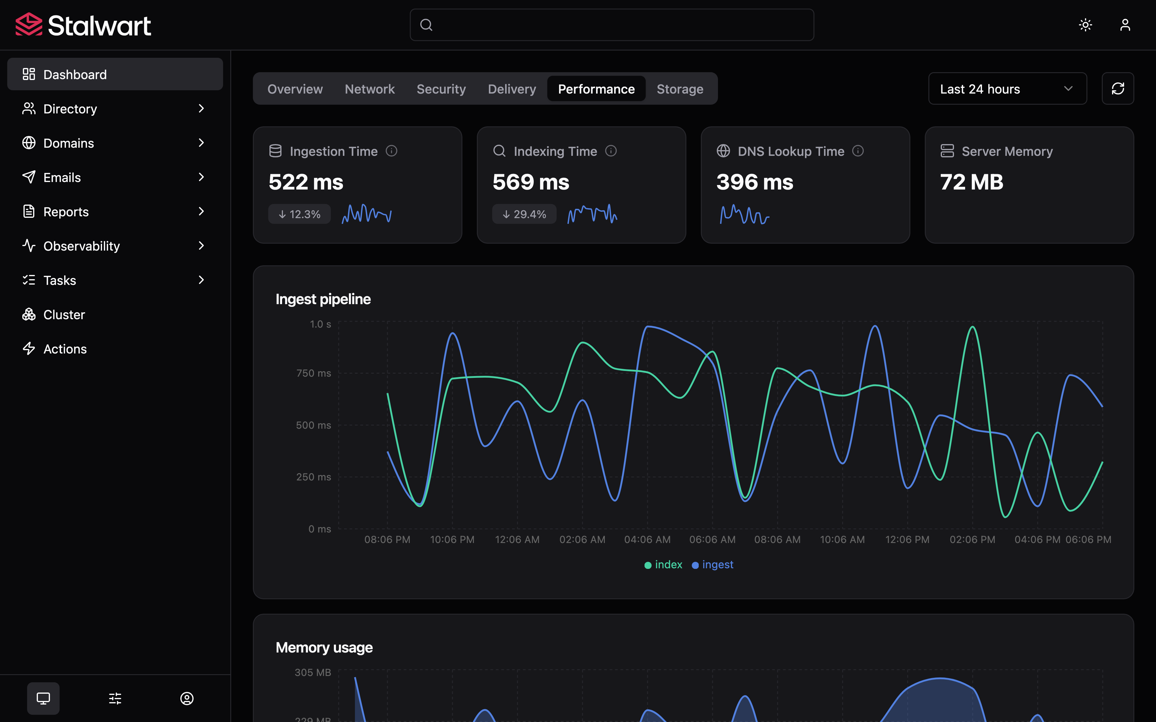 Stalwart performance dashboard with ingestion time, indexing time, DNS lookup time and server memory, plus an ingest pipeline chart